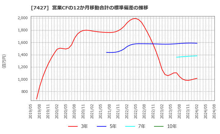 7427 エコートレーディング(株): 営業CFの12か月移動合計の標準偏差の推移