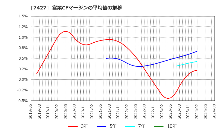 7427 エコートレーディング(株): 営業CFマージンの平均値の推移