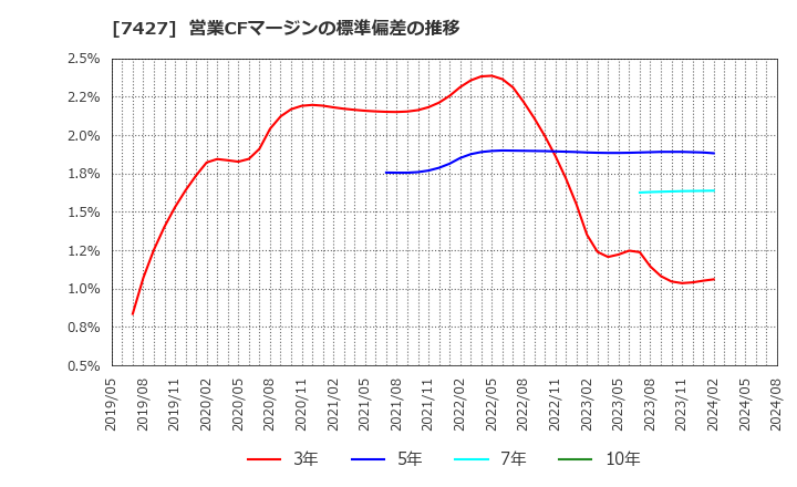 7427 エコートレーディング(株): 営業CFマージンの標準偏差の推移