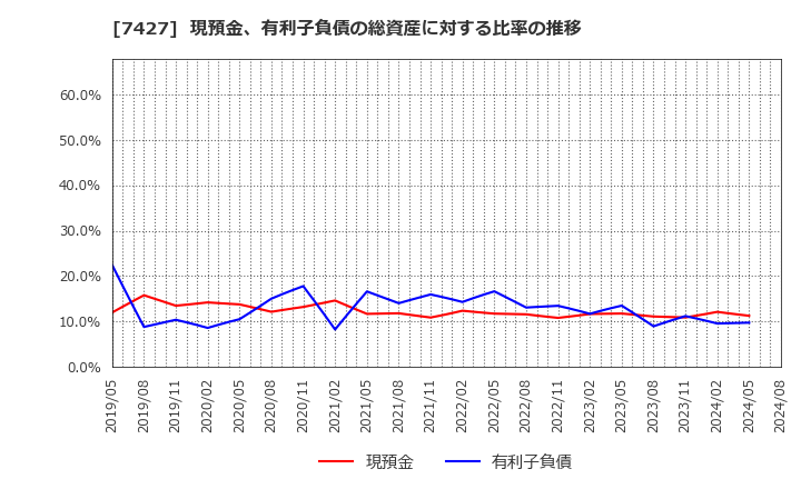 7427 エコートレーディング(株): 現預金、有利子負債の総資産に対する比率の推移