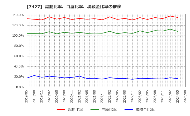 7427 エコートレーディング(株): 流動比率、当座比率、現預金比率の推移