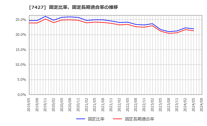 7427 エコートレーディング(株): 固定比率、固定長期適合率の推移