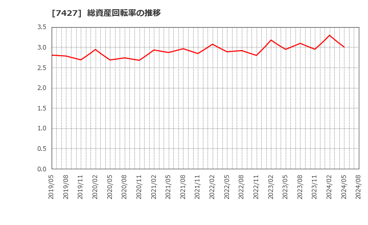 7427 エコートレーディング(株): 総資産回転率の推移