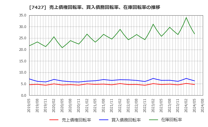 7427 エコートレーディング(株): 売上債権回転率、買入債務回転率、在庫回転率の推移