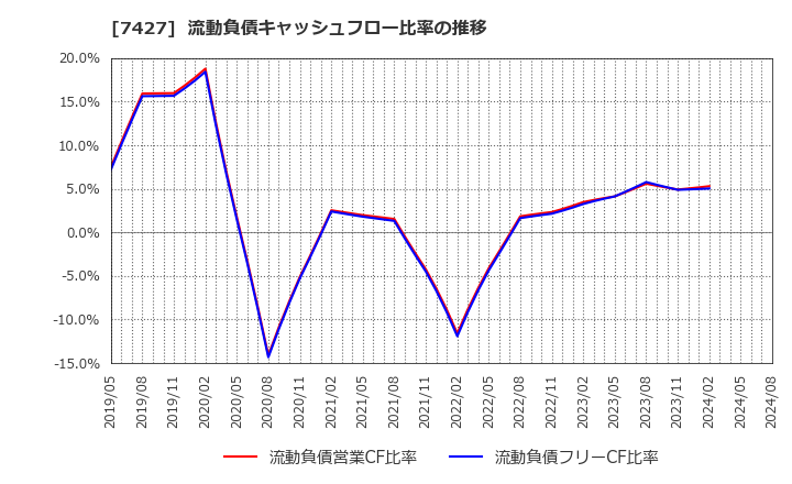 7427 エコートレーディング(株): 流動負債キャッシュフロー比率の推移