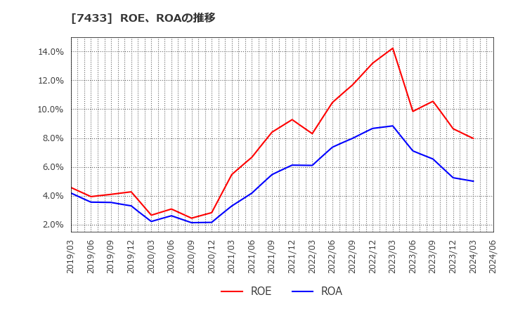 7433 伯東(株): ROE、ROAの推移