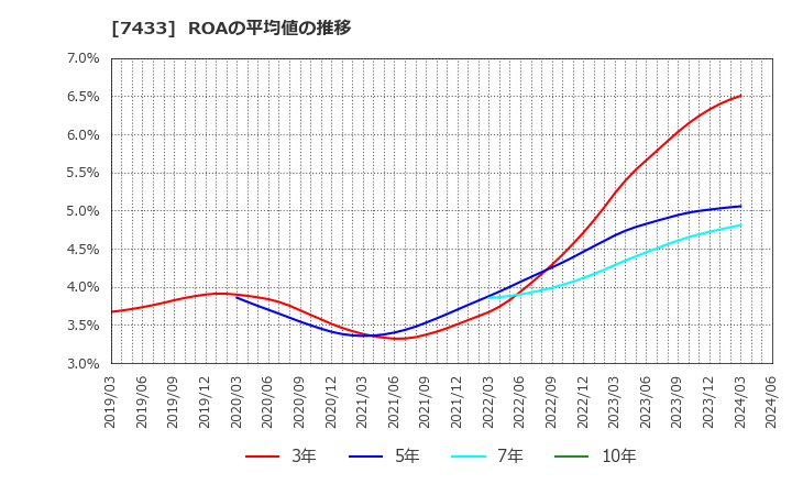 7433 伯東(株): ROAの平均値の推移