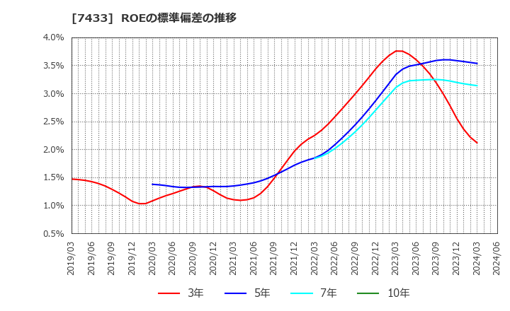 7433 伯東(株): ROEの標準偏差の推移