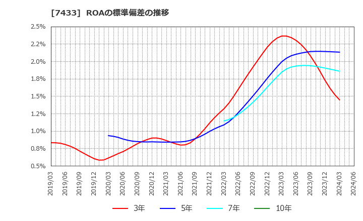 7433 伯東(株): ROAの標準偏差の推移