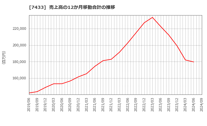 7433 伯東(株): 売上高の12か月移動合計の推移