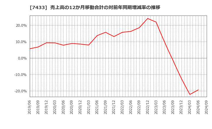 7433 伯東(株): 売上高の12か月移動合計の対前年同期増減率の推移