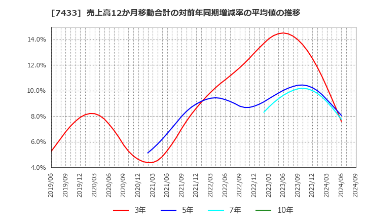 7433 伯東(株): 売上高12か月移動合計の対前年同期増減率の平均値の推移