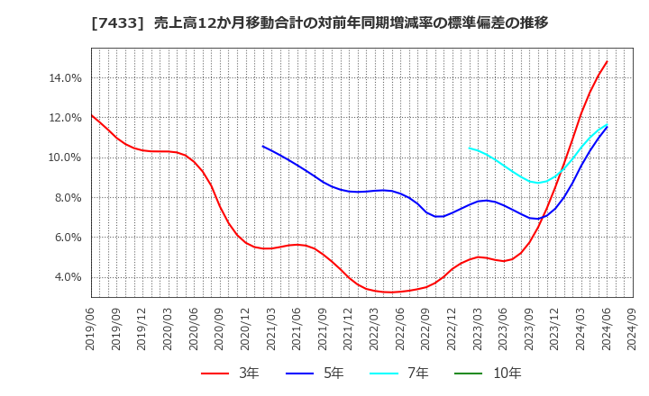 7433 伯東(株): 売上高12か月移動合計の対前年同期増減率の標準偏差の推移