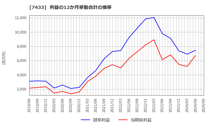 7433 伯東(株): 利益の12か月移動合計の推移