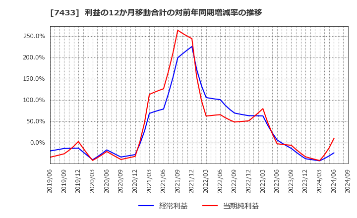 7433 伯東(株): 利益の12か月移動合計の対前年同期増減率の推移