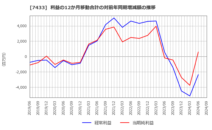 7433 伯東(株): 利益の12か月移動合計の対前年同期増減額の推移