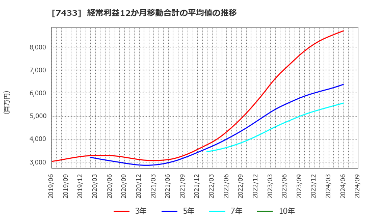 7433 伯東(株): 経常利益12か月移動合計の平均値の推移