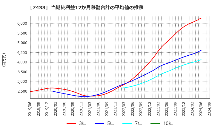 7433 伯東(株): 当期純利益12か月移動合計の平均値の推移