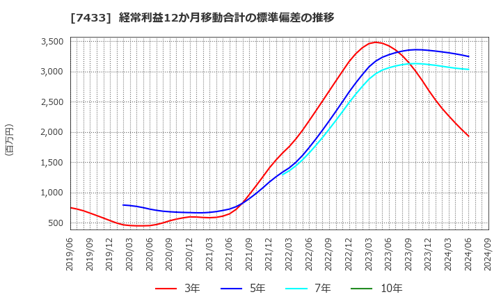 7433 伯東(株): 経常利益12か月移動合計の標準偏差の推移