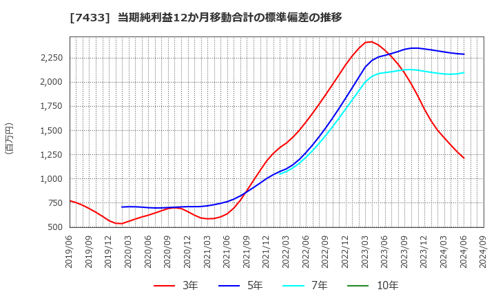 7433 伯東(株): 当期純利益12か月移動合計の標準偏差の推移