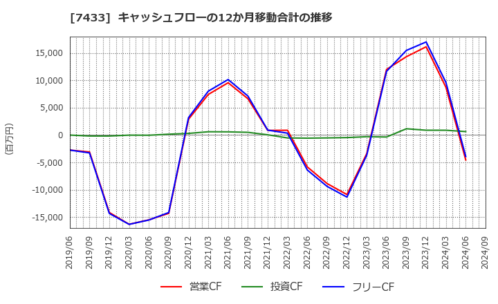 7433 伯東(株): キャッシュフローの12か月移動合計の推移