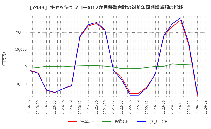 7433 伯東(株): キャッシュフローの12か月移動合計の対前年同期増減額の推移