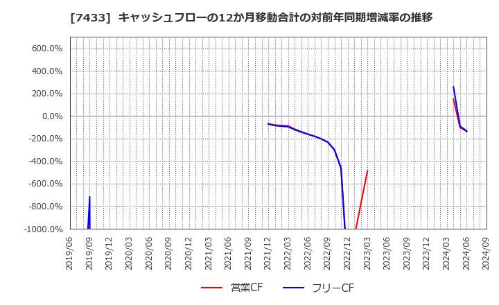 7433 伯東(株): キャッシュフローの12か月移動合計の対前年同期増減率の推移