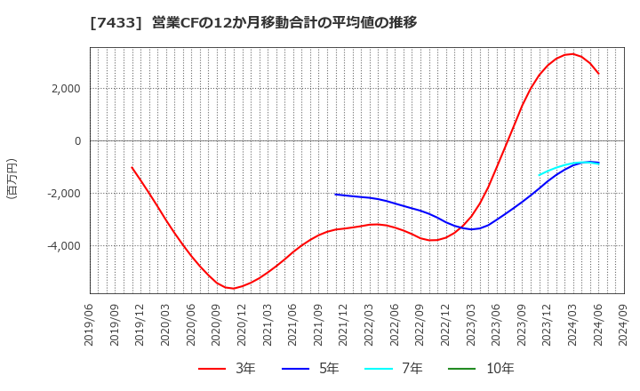 7433 伯東(株): 営業CFの12か月移動合計の平均値の推移