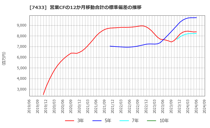 7433 伯東(株): 営業CFの12か月移動合計の標準偏差の推移