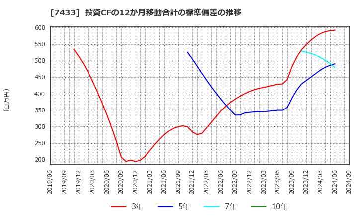 7433 伯東(株): 投資CFの12か月移動合計の標準偏差の推移