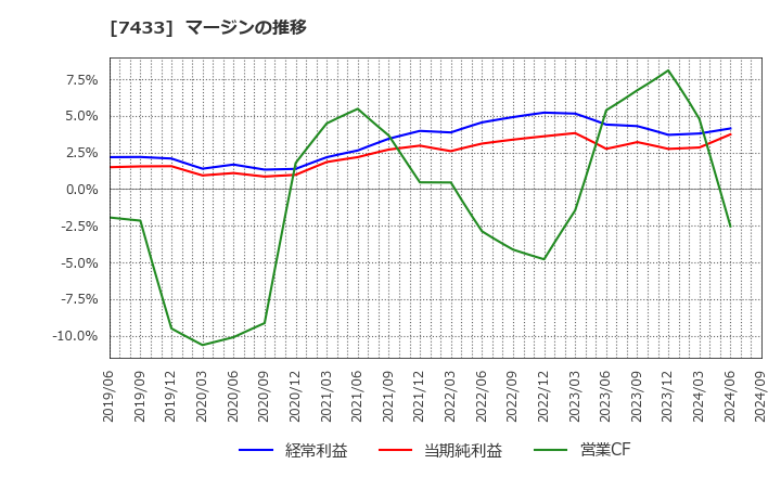 7433 伯東(株): マージンの推移