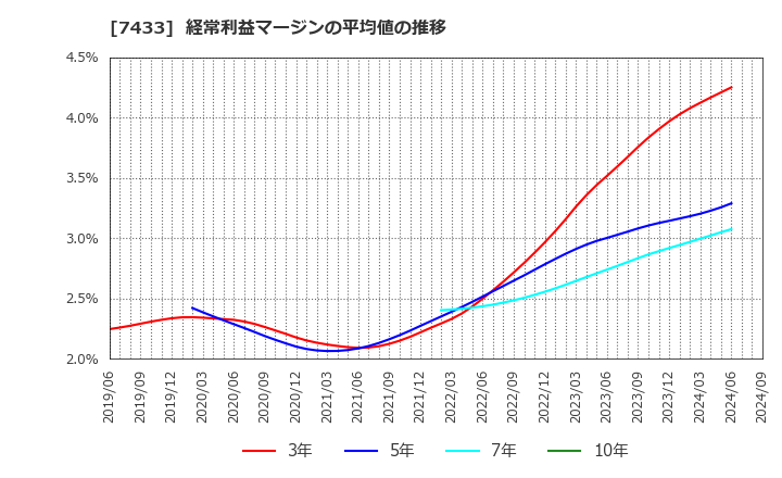 7433 伯東(株): 経常利益マージンの平均値の推移