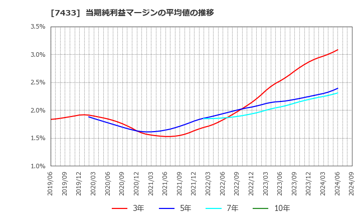 7433 伯東(株): 当期純利益マージンの平均値の推移