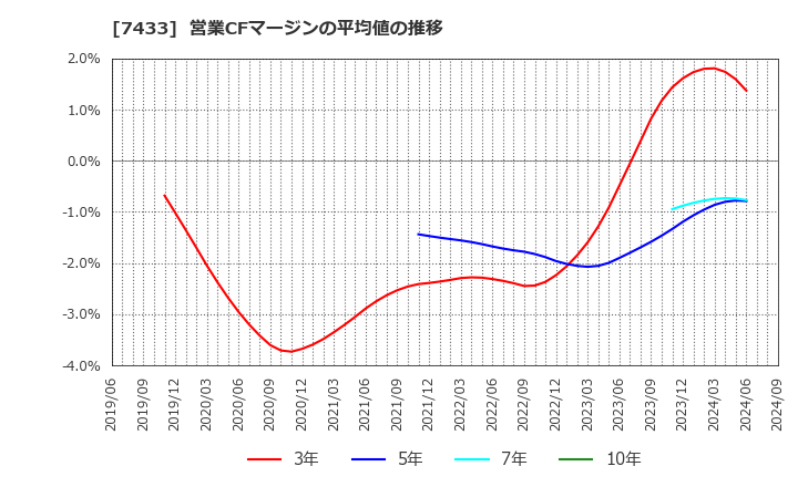 7433 伯東(株): 営業CFマージンの平均値の推移