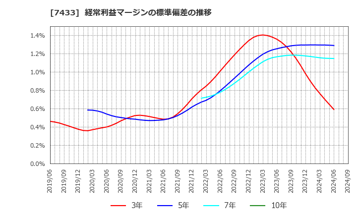 7433 伯東(株): 経常利益マージンの標準偏差の推移