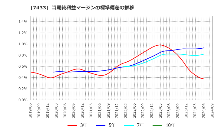 7433 伯東(株): 当期純利益マージンの標準偏差の推移