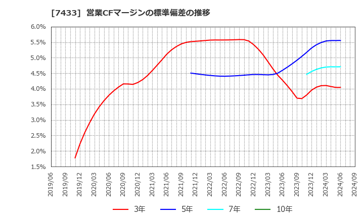 7433 伯東(株): 営業CFマージンの標準偏差の推移