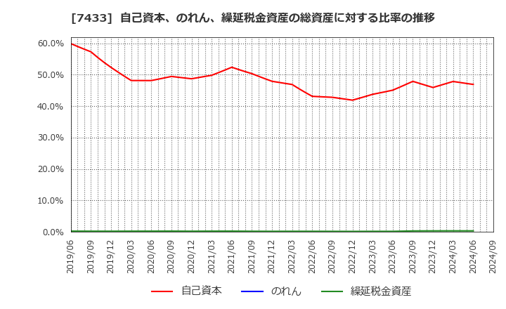 7433 伯東(株): 自己資本、のれん、繰延税金資産の総資産に対する比率の推移