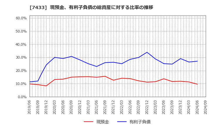 7433 伯東(株): 現預金、有利子負債の総資産に対する比率の推移