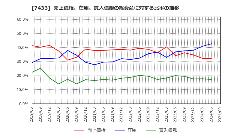 7433 伯東(株): 売上債権、在庫、買入債務の総資産に対する比率の推移