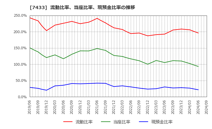 7433 伯東(株): 流動比率、当座比率、現預金比率の推移