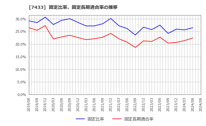 7433 伯東(株): 固定比率、固定長期適合率の推移