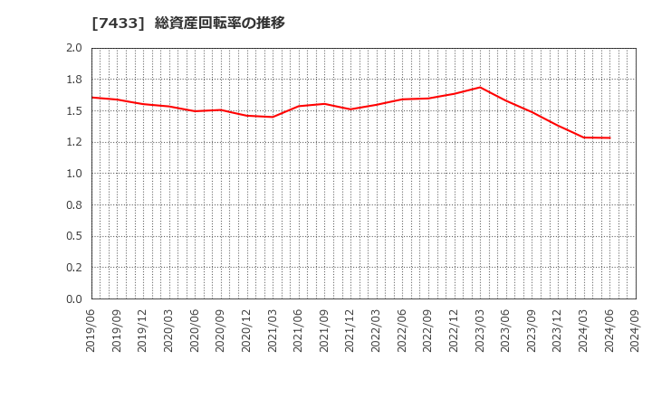 7433 伯東(株): 総資産回転率の推移