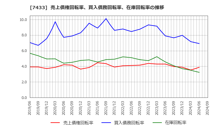 7433 伯東(株): 売上債権回転率、買入債務回転率、在庫回転率の推移