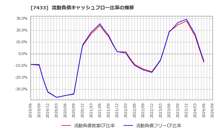 7433 伯東(株): 流動負債キャッシュフロー比率の推移