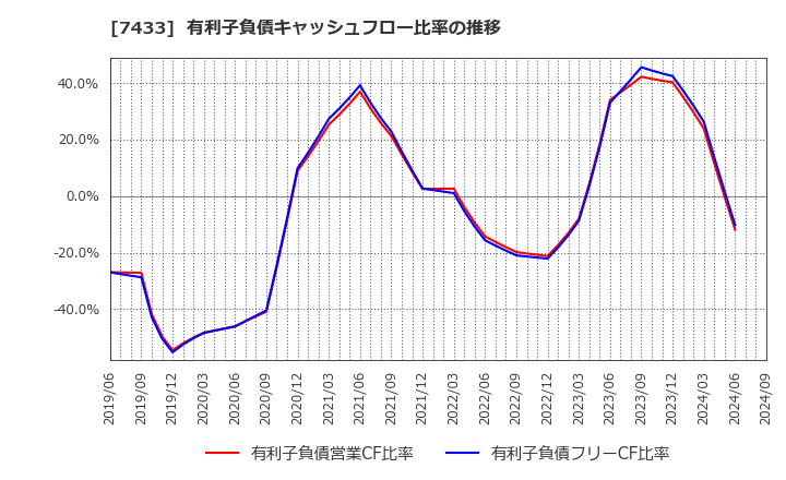 7433 伯東(株): 有利子負債キャッシュフロー比率の推移