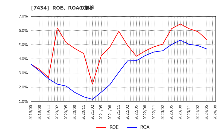 7434 (株)オータケ: ROE、ROAの推移