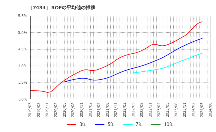 7434 (株)オータケ: ROEの平均値の推移