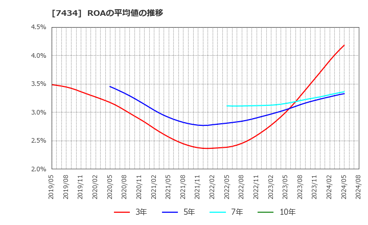 7434 (株)オータケ: ROAの平均値の推移
