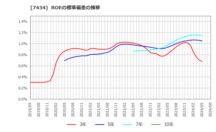7434 (株)オータケ: ROEの標準偏差の推移